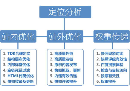 seo优化流程